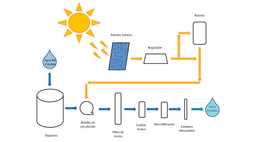 UNA ESTUDIANTE DISEÑA UNA POTABILIZADORA A BASE DE ENERGÍA SOLAR PARA PAÍSES DE AFRICA