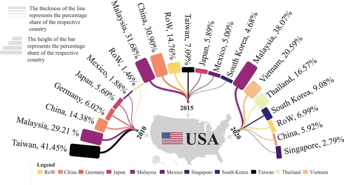 Los paneles solares fabricados en Estados Unidos reducirían las emisiones un 30 por ciento, según un estudio