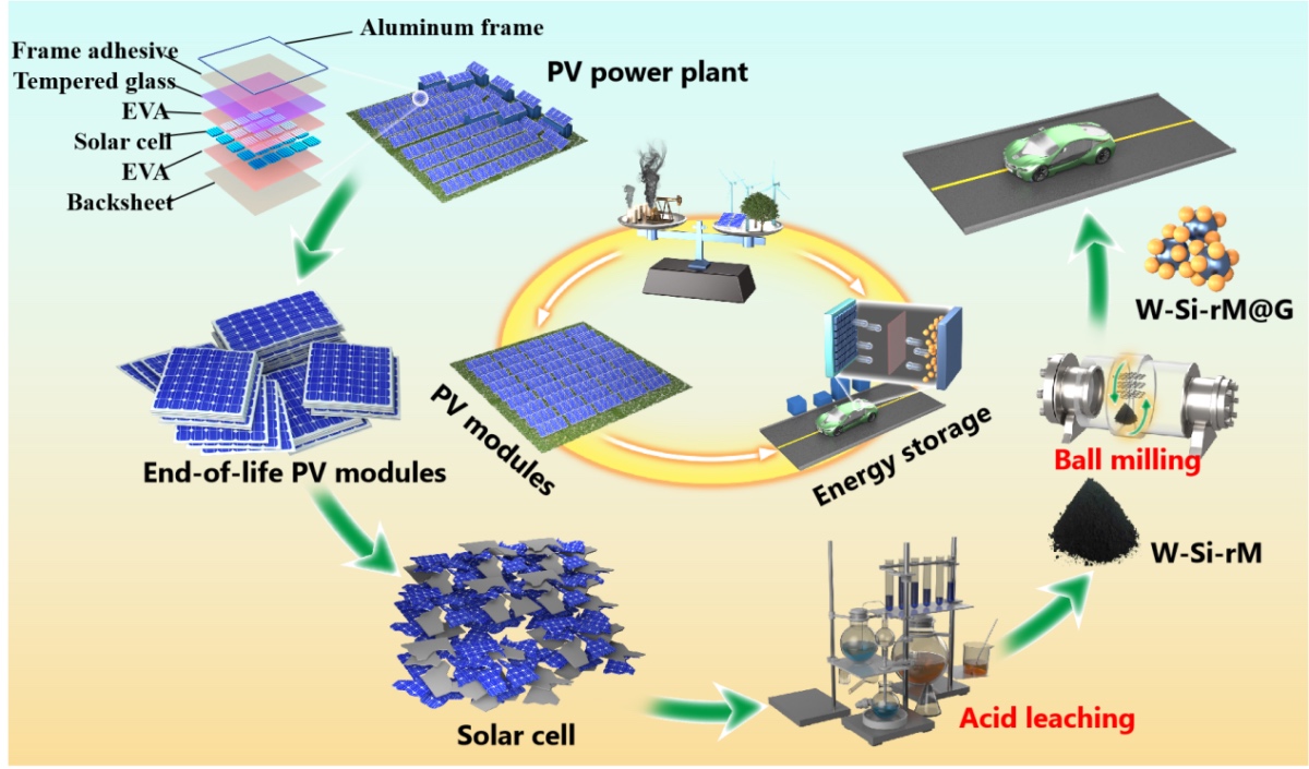 Reutilizar silicio de módulos fotovoltaicos fuera de uso para ánodos de baterías