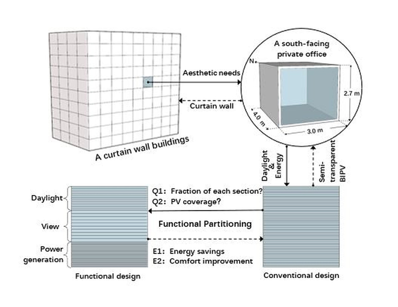 Nuevo diseño de muros cortina fotovoltaicos integrados al vacío