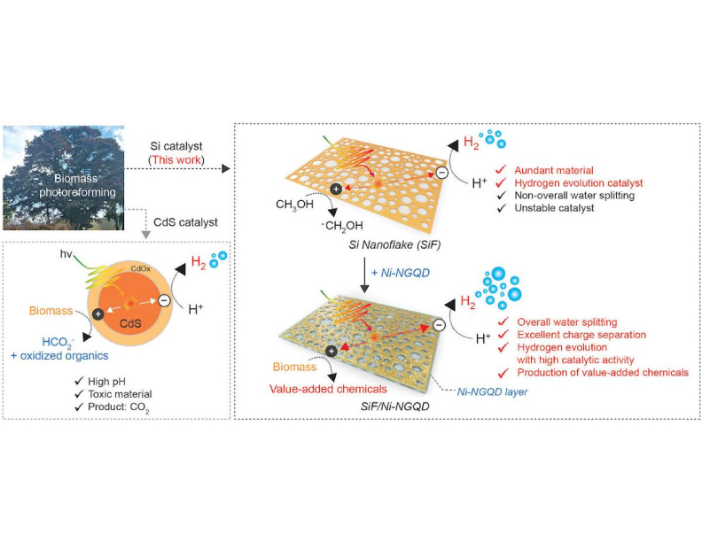 Un nuevo fotocatalizador basado en Silicio permite producir hidrógeno eficientemente con energía solar