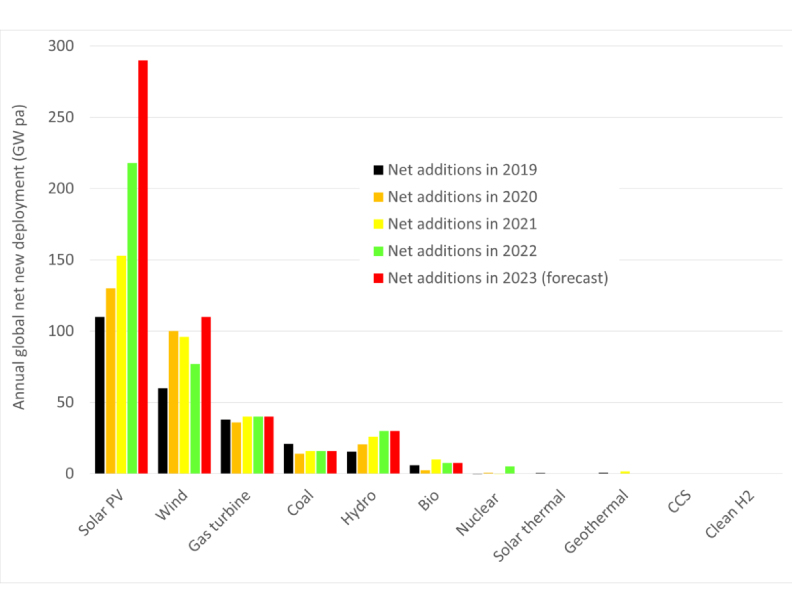 Los residuos de los paneles solares no son un problema importante